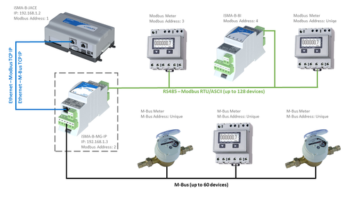 iSMA-B-MG-IP